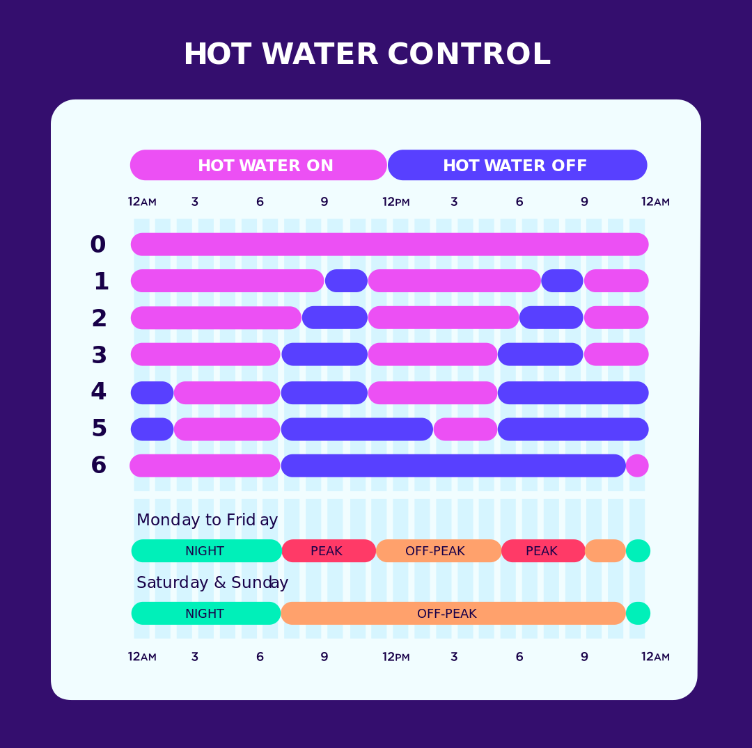 hot water levels